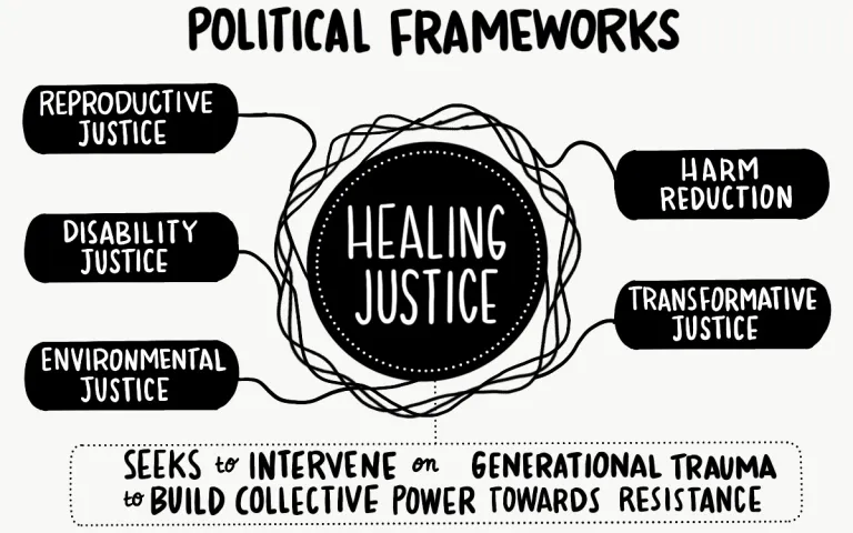 Graphic illustration of the political frameworks that HJ is rooted in, which is written at the top (“Political Frameworks”). In the middle, “Healing Justice” is written in a black circle, surrounded by five rectangular shapes that read, “Reproductive Justice,” “Disability Justice,” “Environmental Justice,” “Harm Reduction,” and “Transformative Justice.” Each produces a single thread that is interwoven together with all the other threads, encircling the healing justice core. Text at the bottom reads, “seeks to intervene on generational trauma to build collective power towards resistance.”